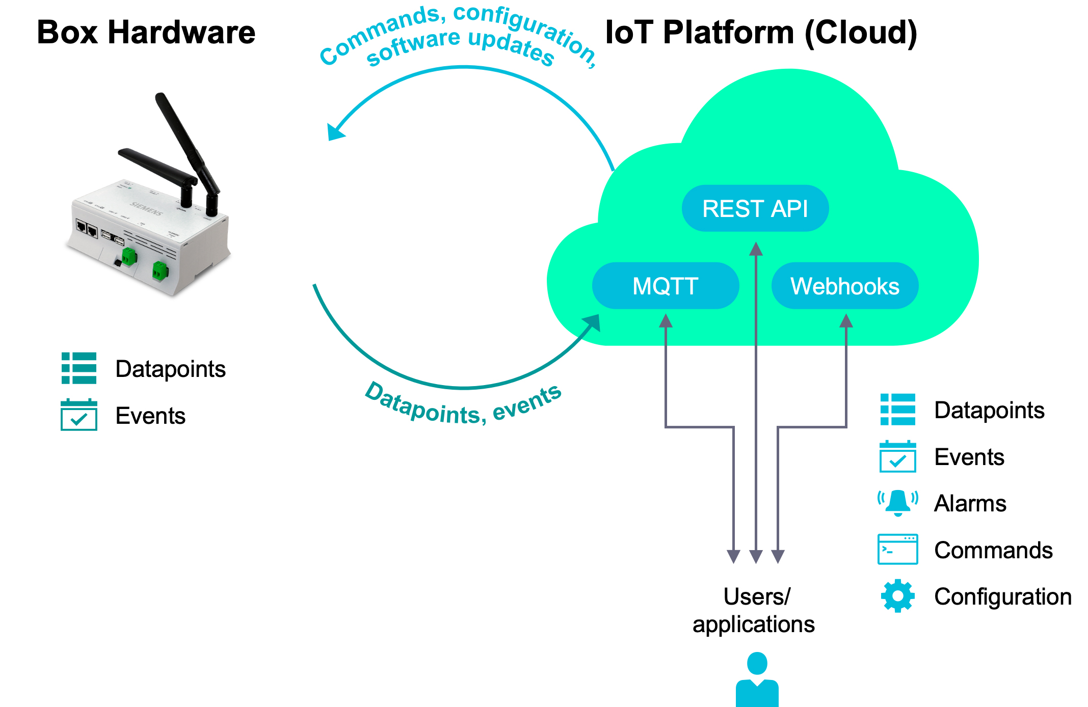 CWG.BOX-NA Connect Box NA. IoT Interface