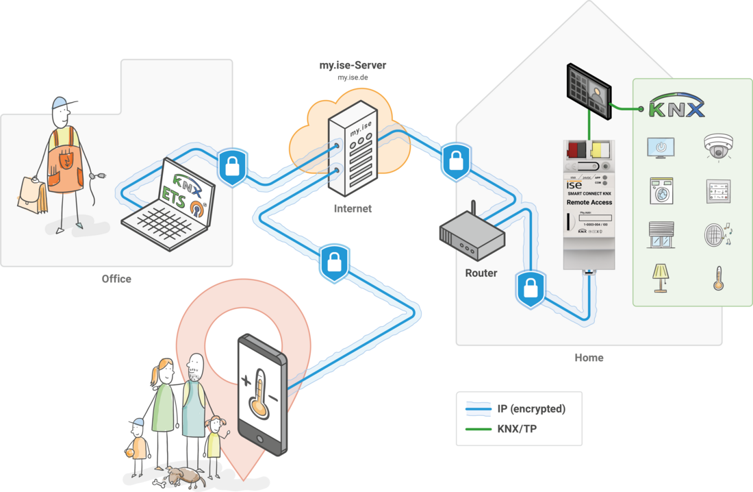 SMART CONNECT KNX REMOTE ACCESS