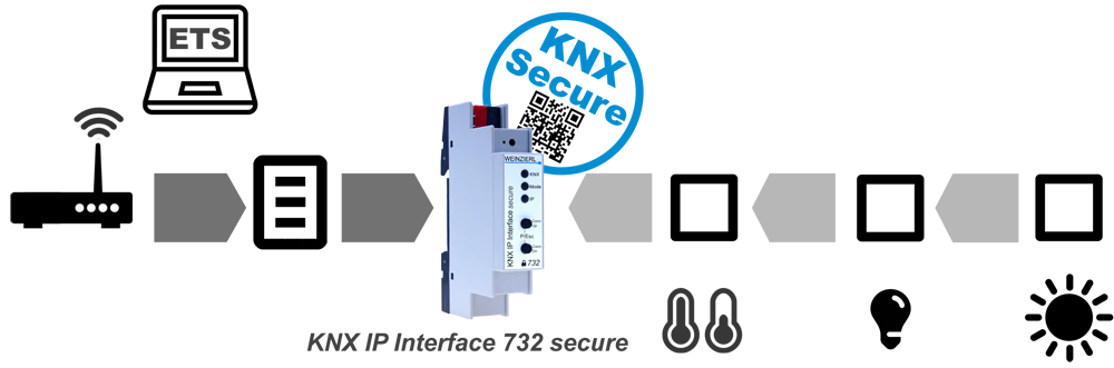KNX IP Interface 732 secure