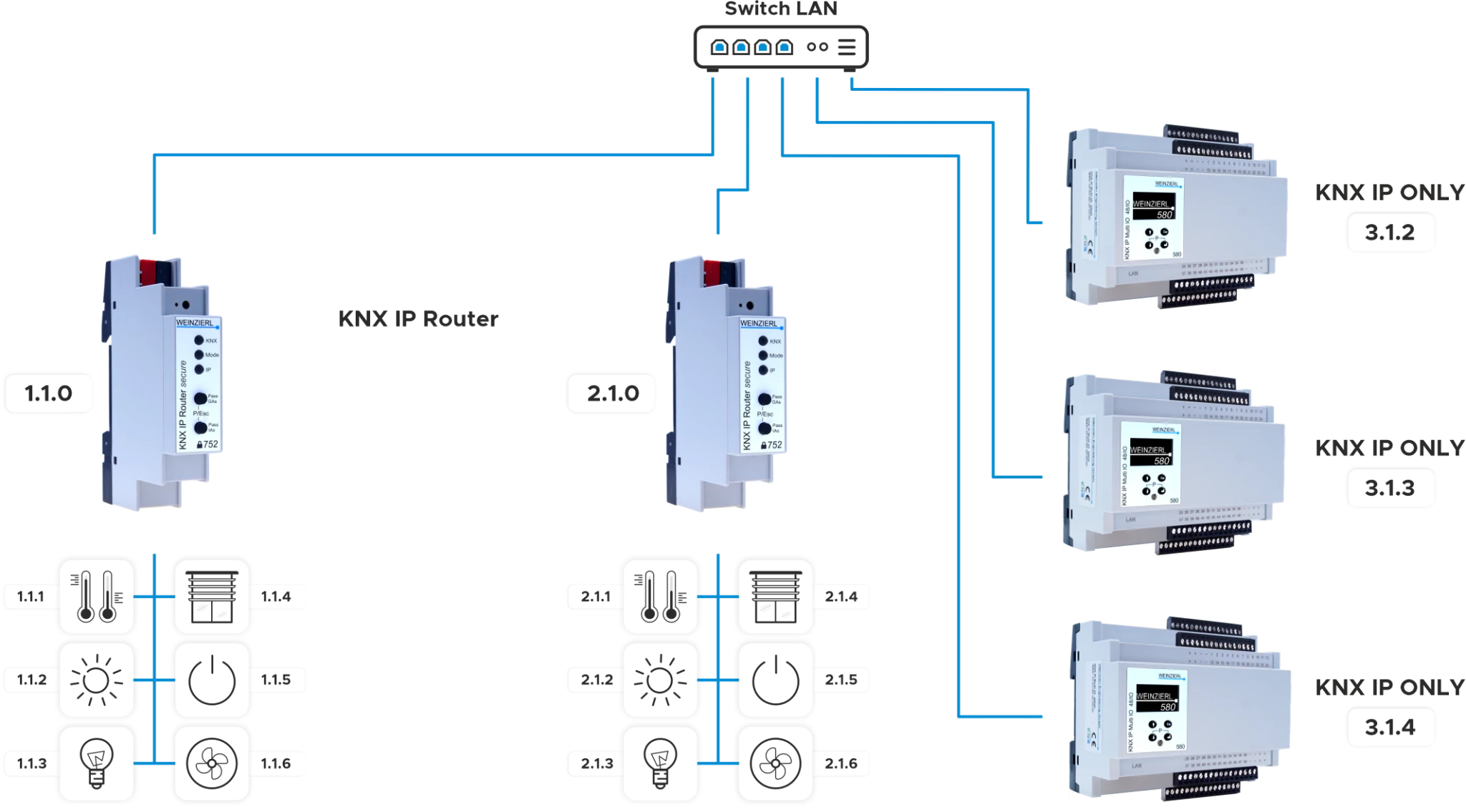 KNX Multi IO 580 (IP)